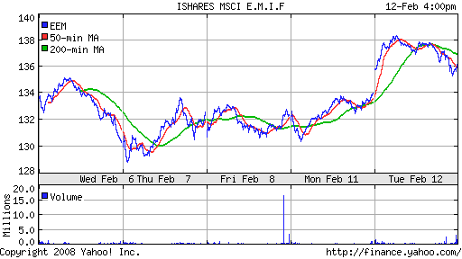 iShares MSCI Emerg Mkts Index (EEM)