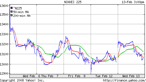 Nikkei-225 (Japan)