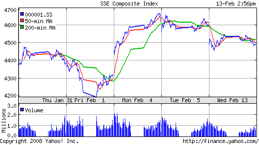 SSE Composite Index (China)