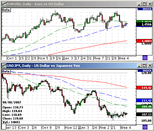 EURUSD, USDJPY