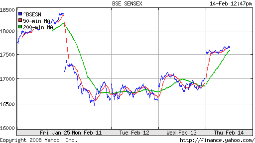 BSE SENSEX (India)