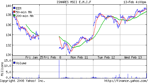 iShares MSCI Emerg Mkts Index (EEM)