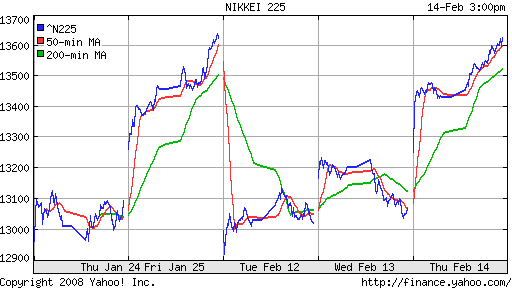 Nikkei-225 (Japan)