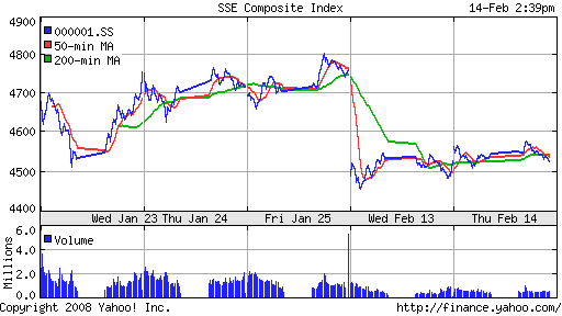 SSE Composite Index (China)