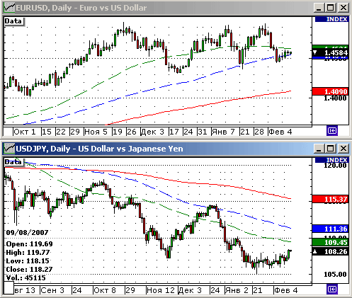 EURUSD, USDJPY