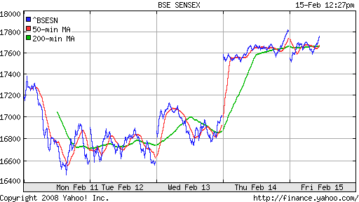 BSE SENSEX (India)