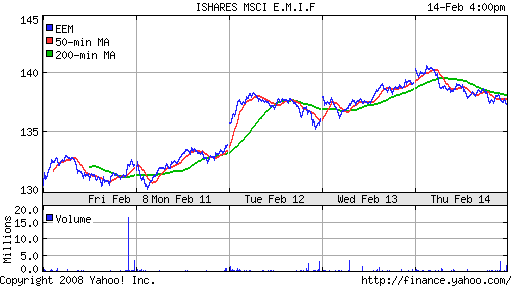 iShares MSCI Emerg Mkts Index (EEM)