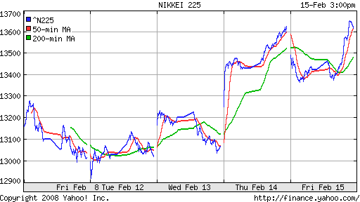Nikkei-225 (Japan)