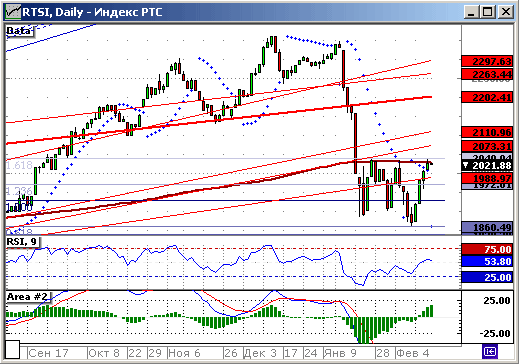Индекс РТС. Daly.