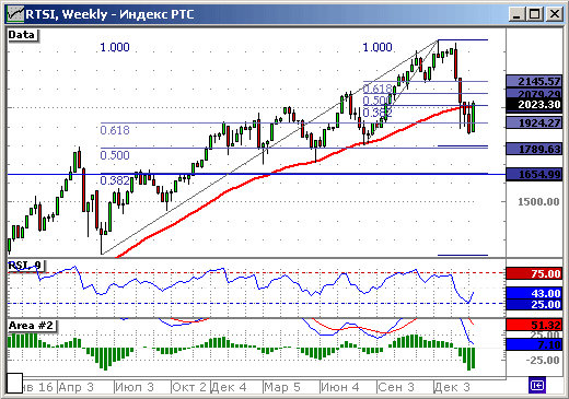 Индекс РТС. Weekly.