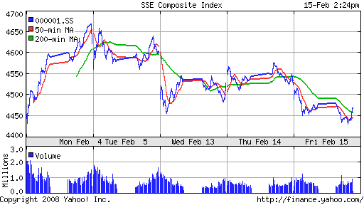 SSE Composite Index (China)