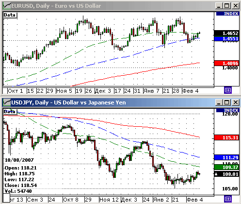 EURUSD, USDJPY