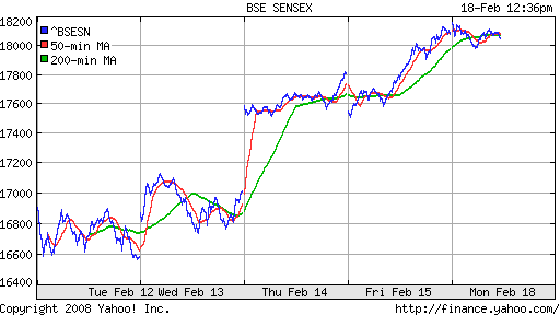 BSE SENSEX (India)