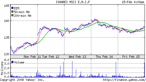 iShares MSCI Emerg Mkts Index (EEM)