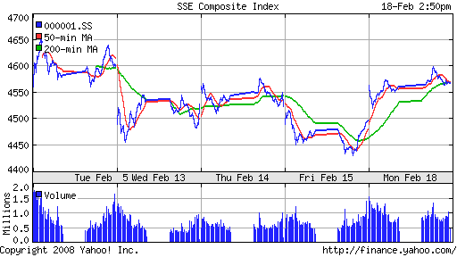 SSE Composite Index (China)
