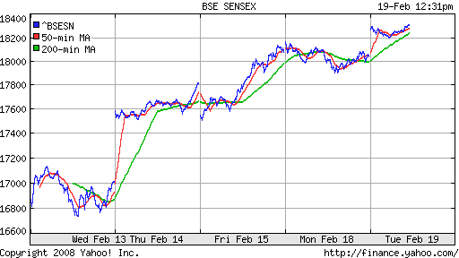 BSE SENSEX (India)