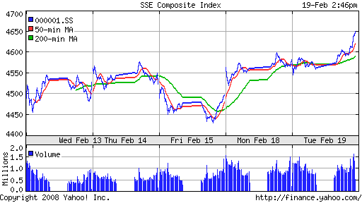 SSE Composite Index (China)