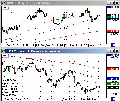 EURUSD, USDJPY