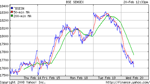 BSE SENSEX (India)