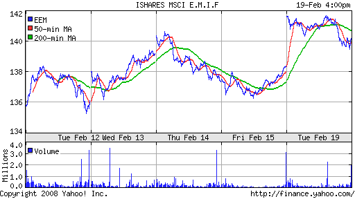 iShares MSCI Emerg Mkts Index (EEM)