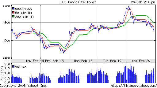 SSE Composite Index (China)