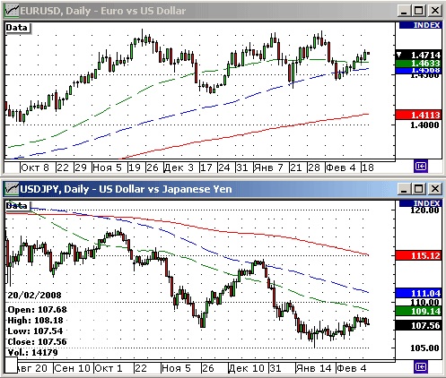 EURUSD, USDJPY