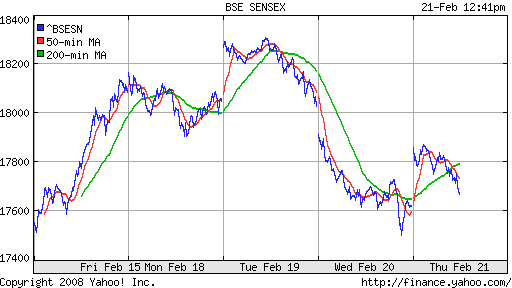 BSE SENSEX (India)