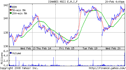 iShares MSCI Emerg Mkts Index (EEM)