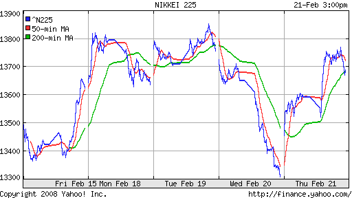 Nikkei-225 (Japan)