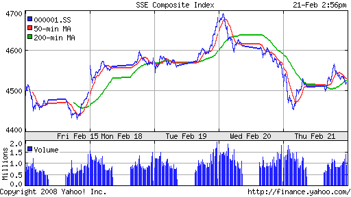 SSE Composite Index (China)