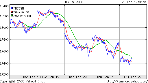 BSE SENSEX (India)