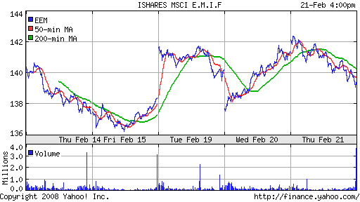 iShares MSCI Emerg Mkts Index (EEM)