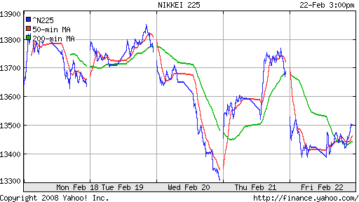 Nikkei-225 (Japan)