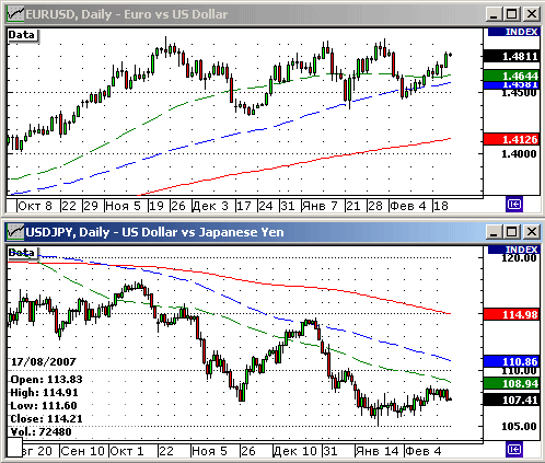 EURUSD, USDJPY