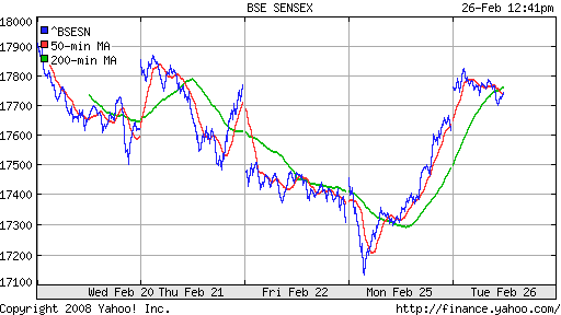 BSE SENSEX (India)