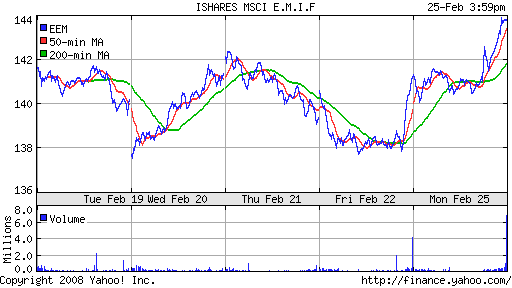 iShares MSCI Emerg Mkts Index (EEM)