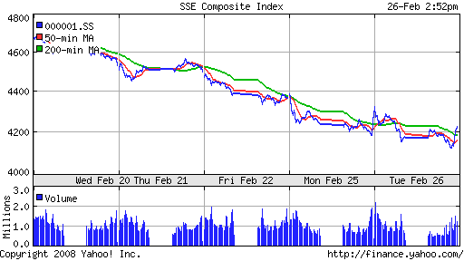 SSE Composite Index (China)