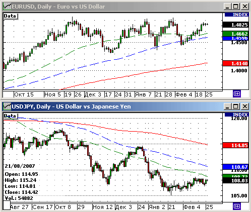 EURUSD, USDJPY