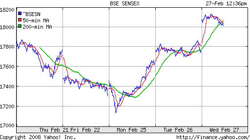 BSE SENSEX (India)