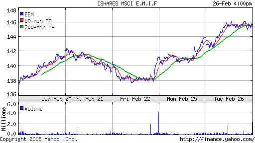 iShares MSCI Emerg Mkts Index (EEM)