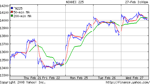 Nikkei-225 (Japan)