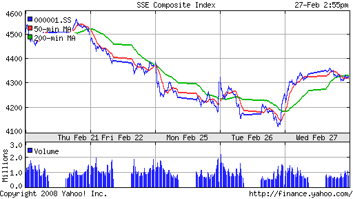 SSE Composite Index (China)