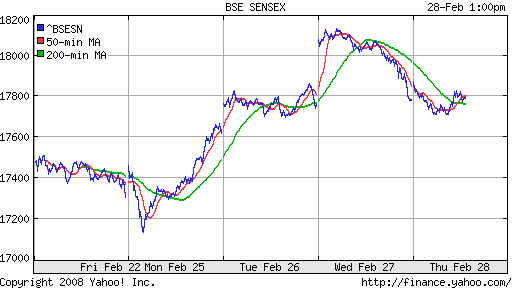 BSE SENSEX (India)
