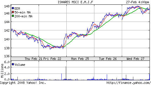 iShares MSCI Emerg Mkts Index (EEM)