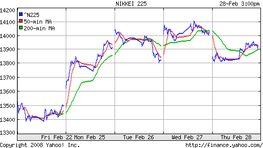 Nikkei-225 (Japan)