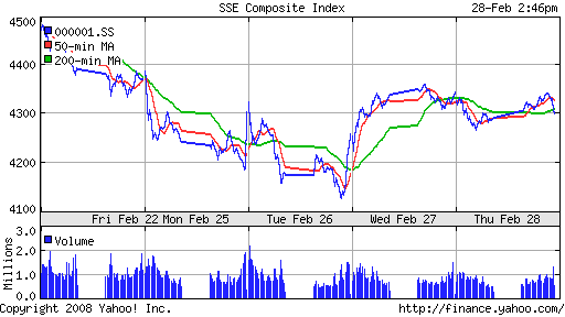 SSE Composite Index (China)