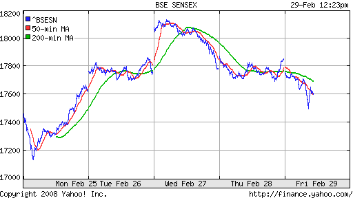 BSE SENSEX (India)