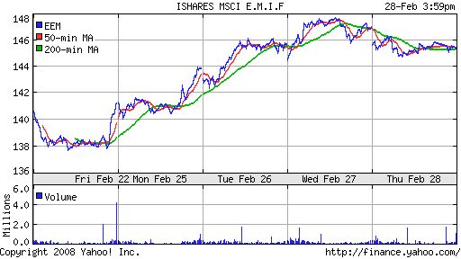 iShares MSCI Emerg Mkts Index (EEM)