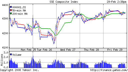 SSE Composite Index (China)