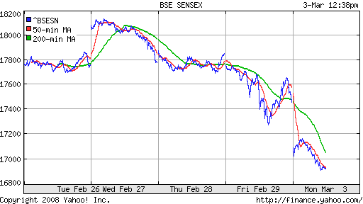 BSE SENSEX (India)